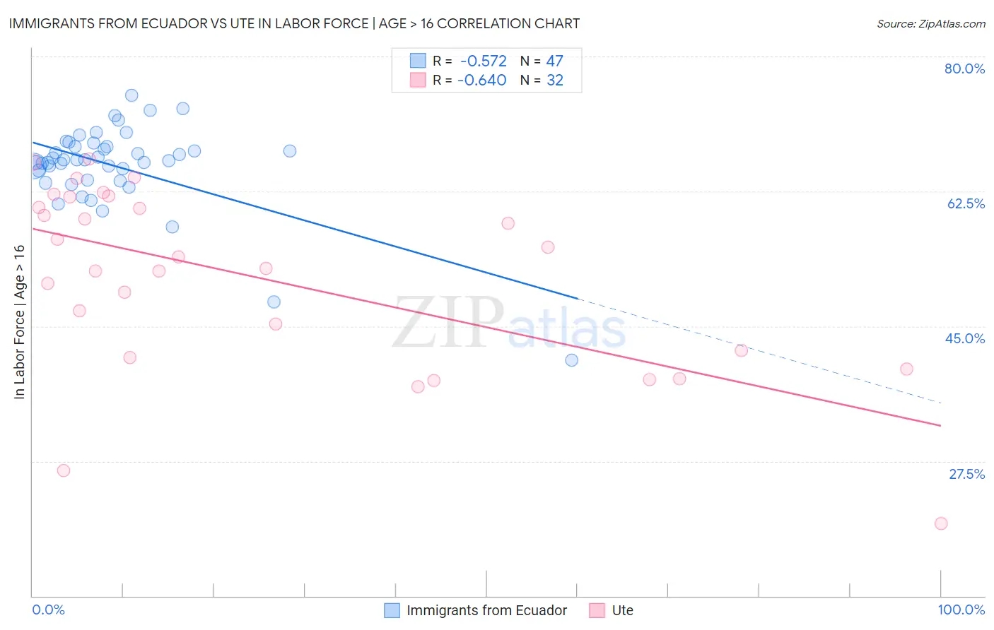 Immigrants from Ecuador vs Ute In Labor Force | Age > 16