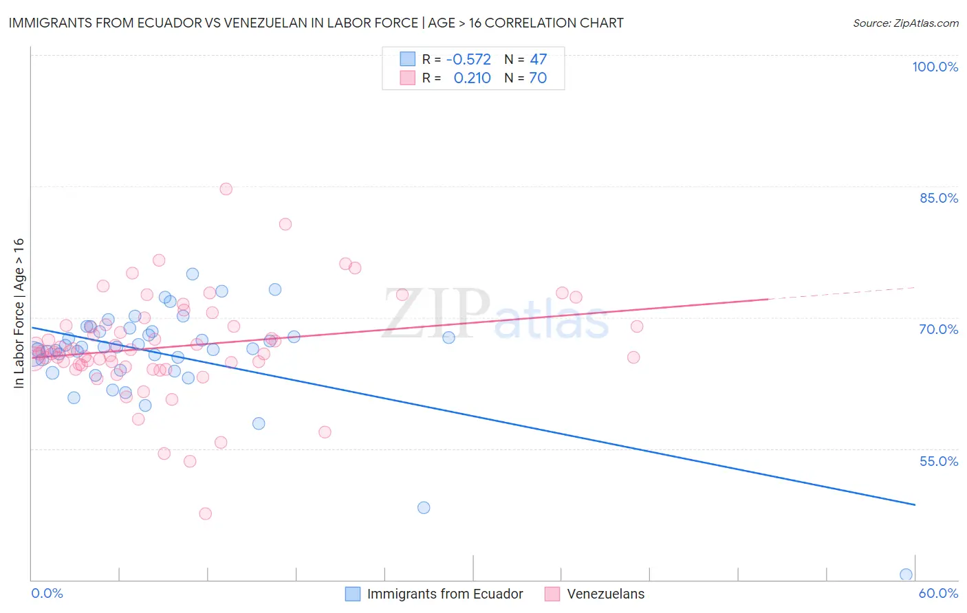 Immigrants from Ecuador vs Venezuelan In Labor Force | Age > 16