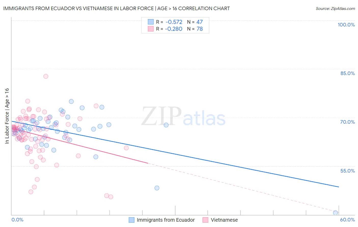 Immigrants from Ecuador vs Vietnamese In Labor Force | Age > 16
