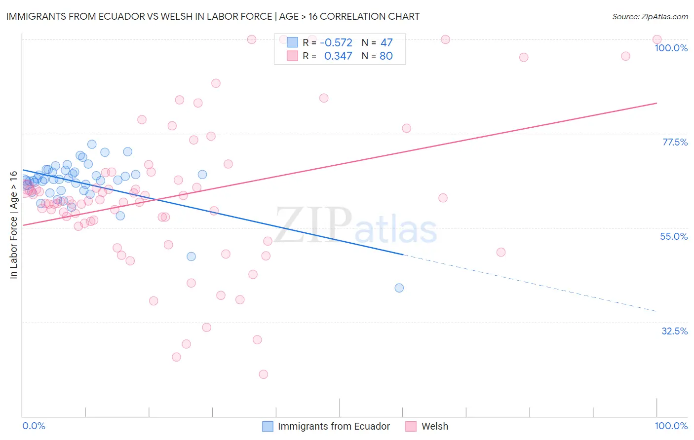 Immigrants from Ecuador vs Welsh In Labor Force | Age > 16