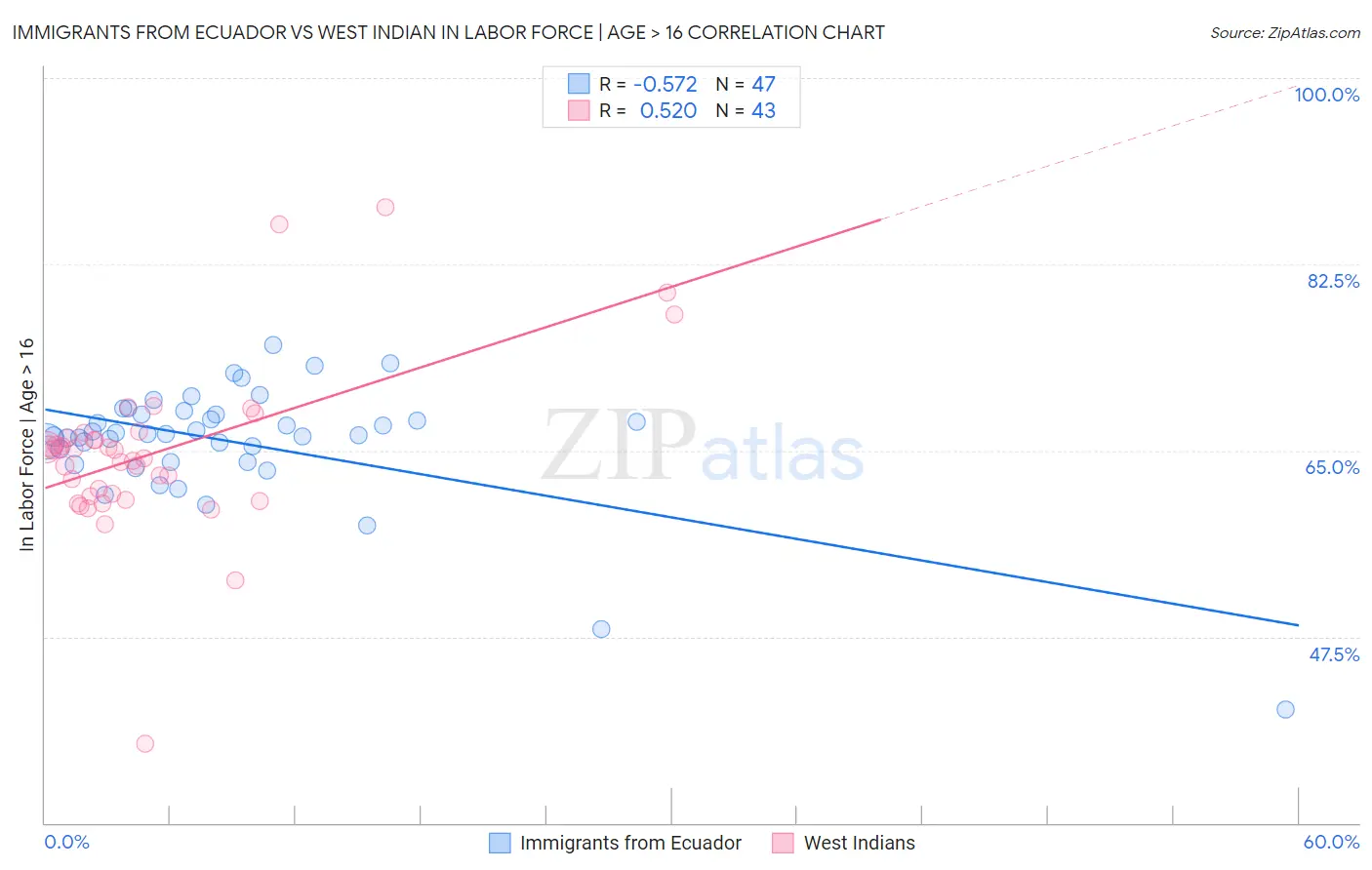 Immigrants from Ecuador vs West Indian In Labor Force | Age > 16