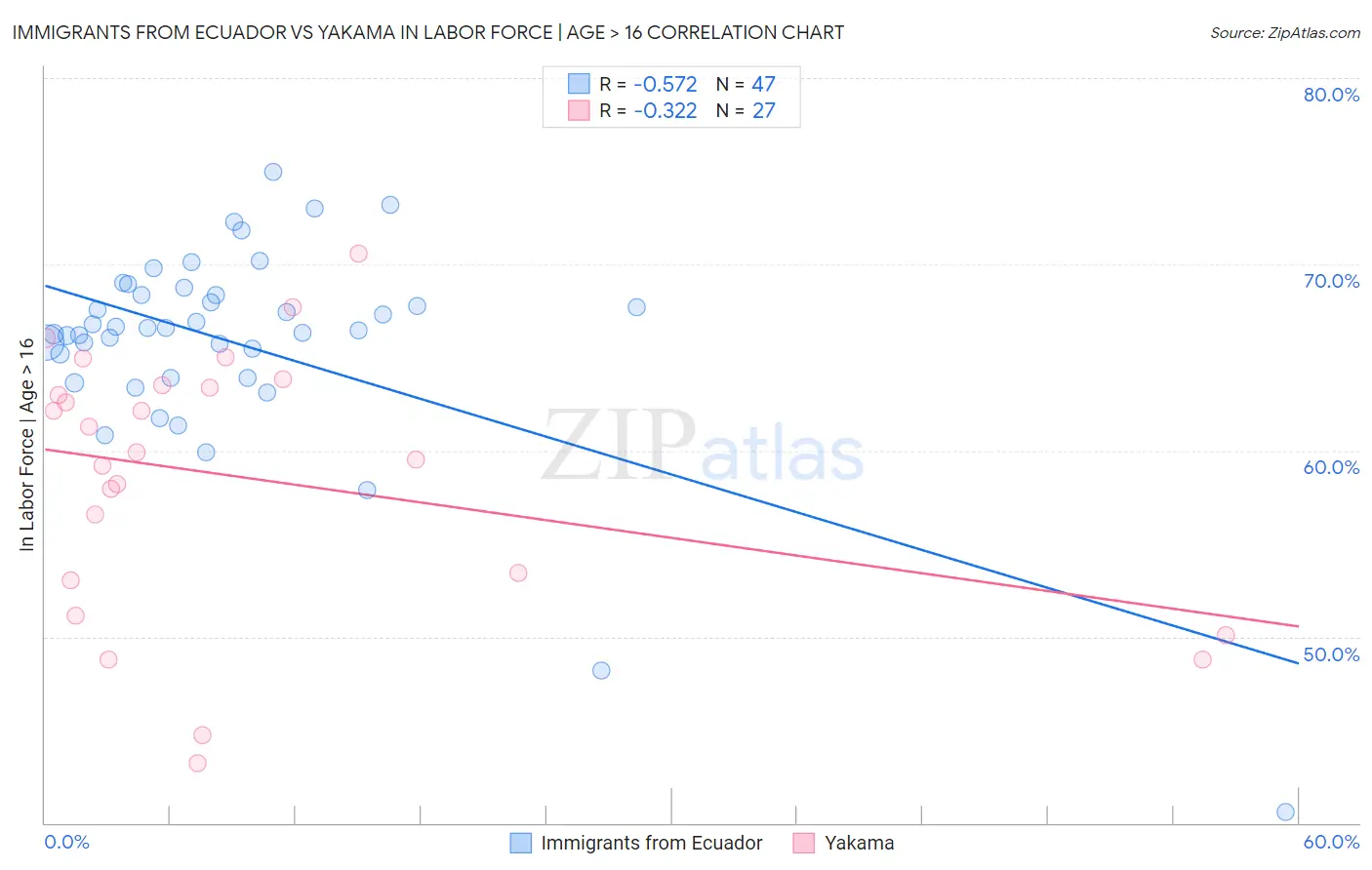 Immigrants from Ecuador vs Yakama In Labor Force | Age > 16