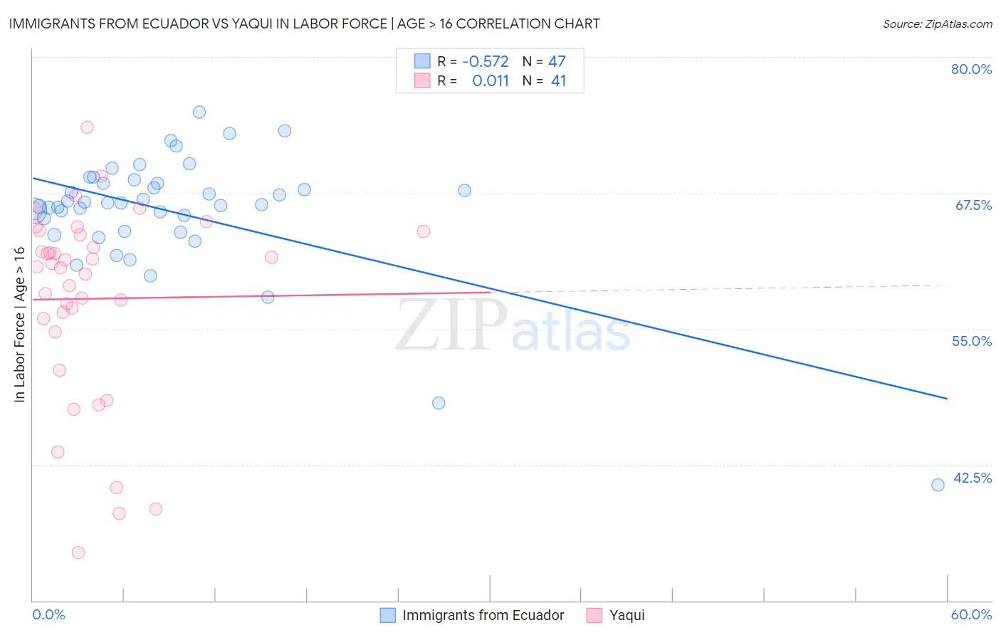 Immigrants from Ecuador vs Yaqui In Labor Force | Age > 16