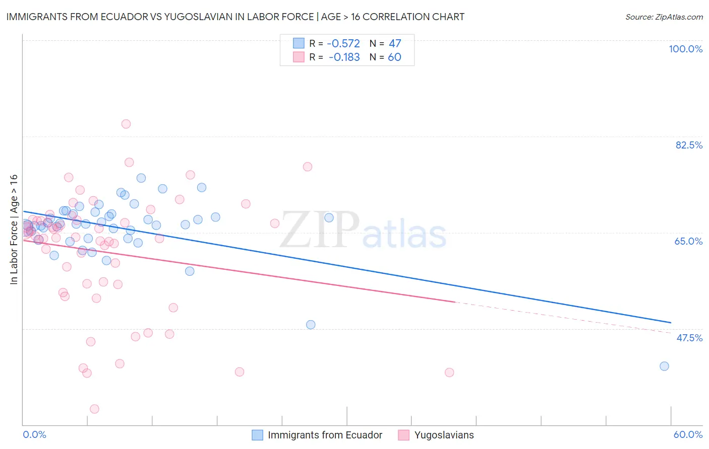 Immigrants from Ecuador vs Yugoslavian In Labor Force | Age > 16