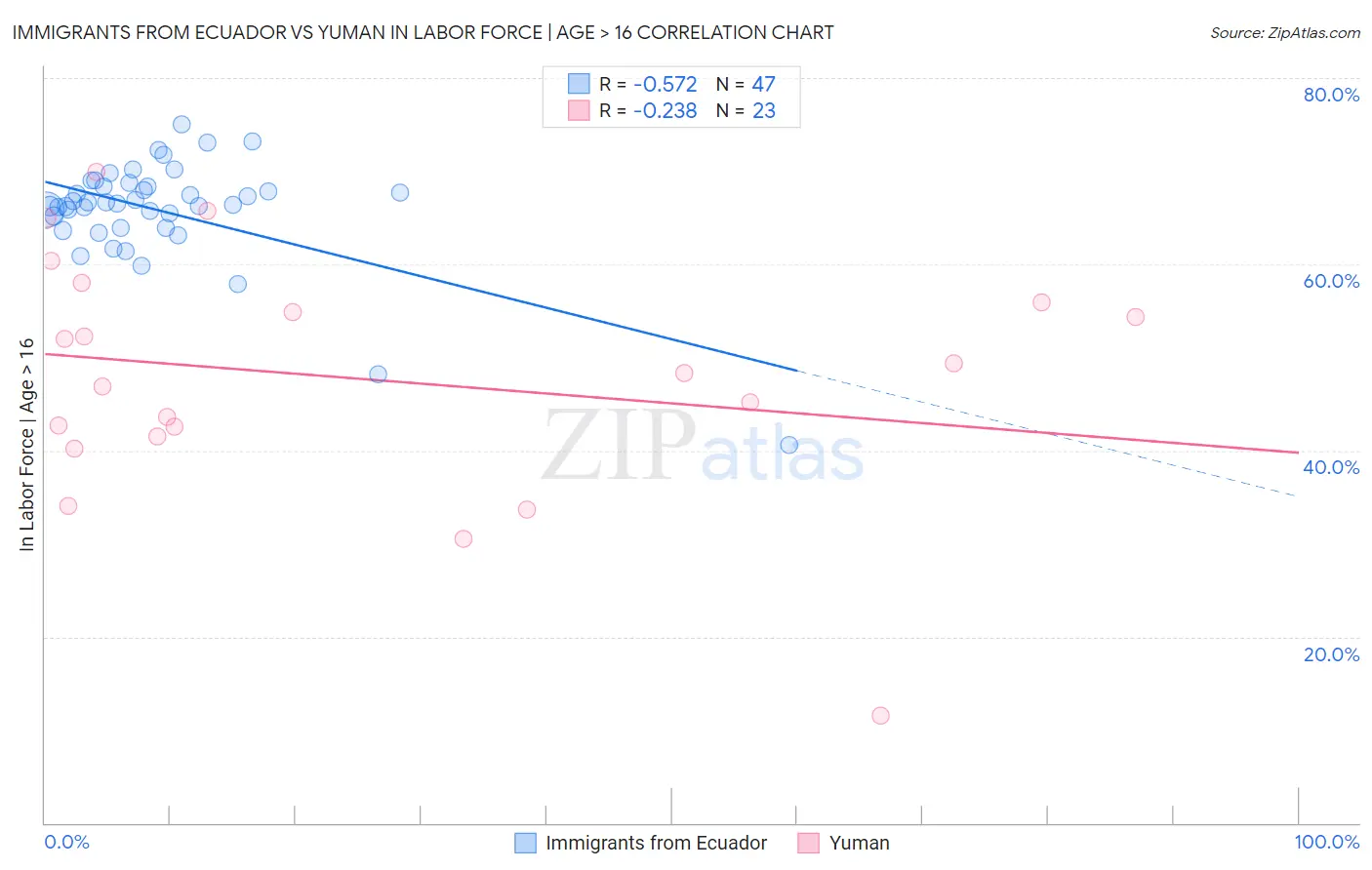 Immigrants from Ecuador vs Yuman In Labor Force | Age > 16