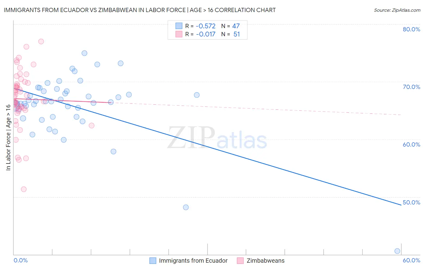 Immigrants from Ecuador vs Zimbabwean In Labor Force | Age > 16