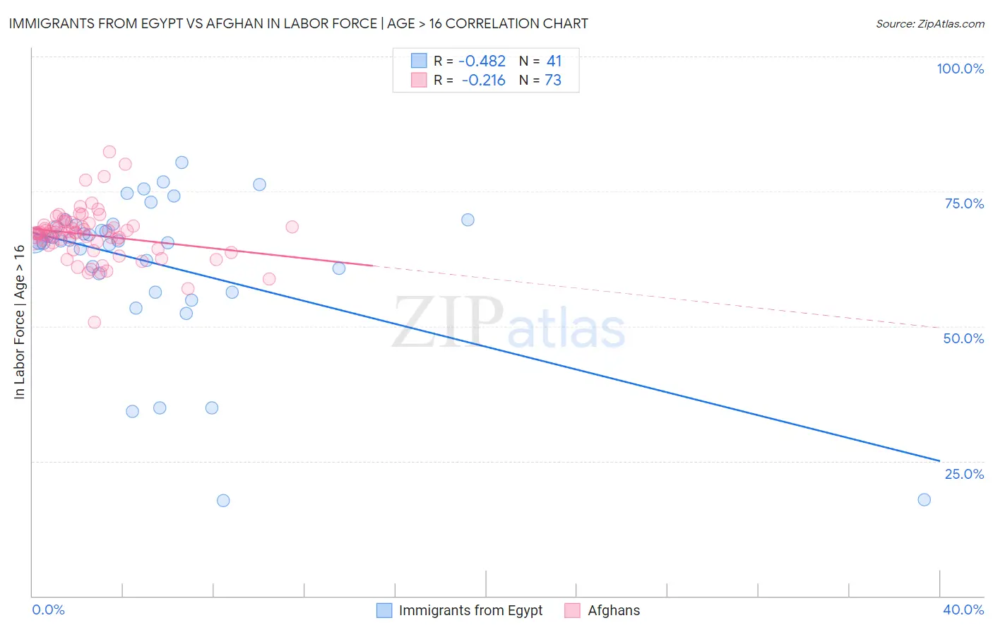 Immigrants from Egypt vs Afghan In Labor Force | Age > 16