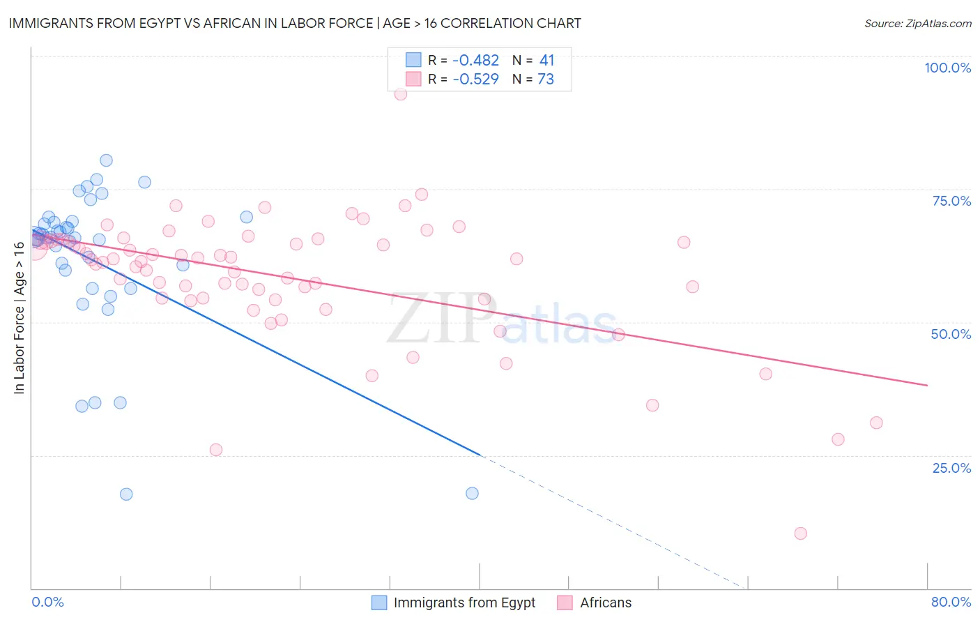 Immigrants from Egypt vs African In Labor Force | Age > 16