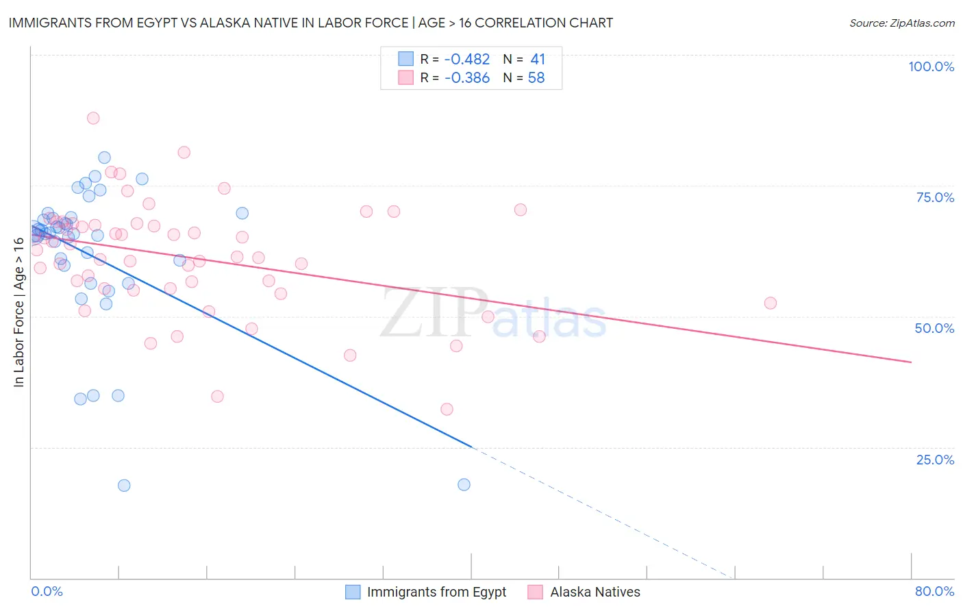 Immigrants from Egypt vs Alaska Native In Labor Force | Age > 16