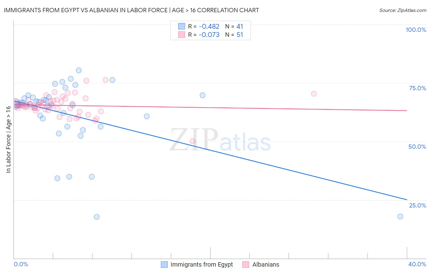 Immigrants from Egypt vs Albanian In Labor Force | Age > 16