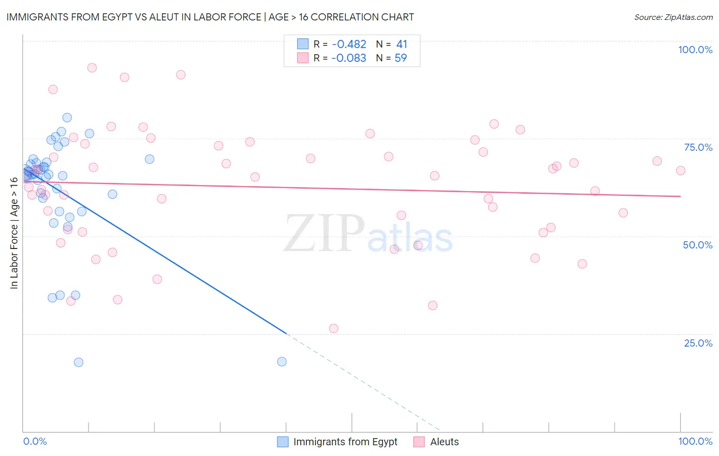 Immigrants from Egypt vs Aleut In Labor Force | Age > 16
