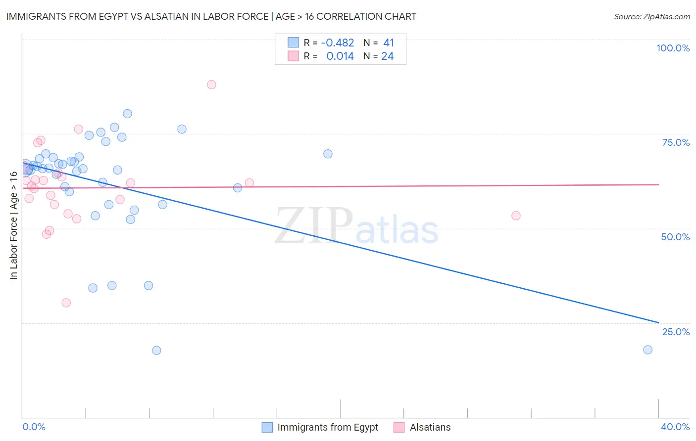 Immigrants from Egypt vs Alsatian In Labor Force | Age > 16