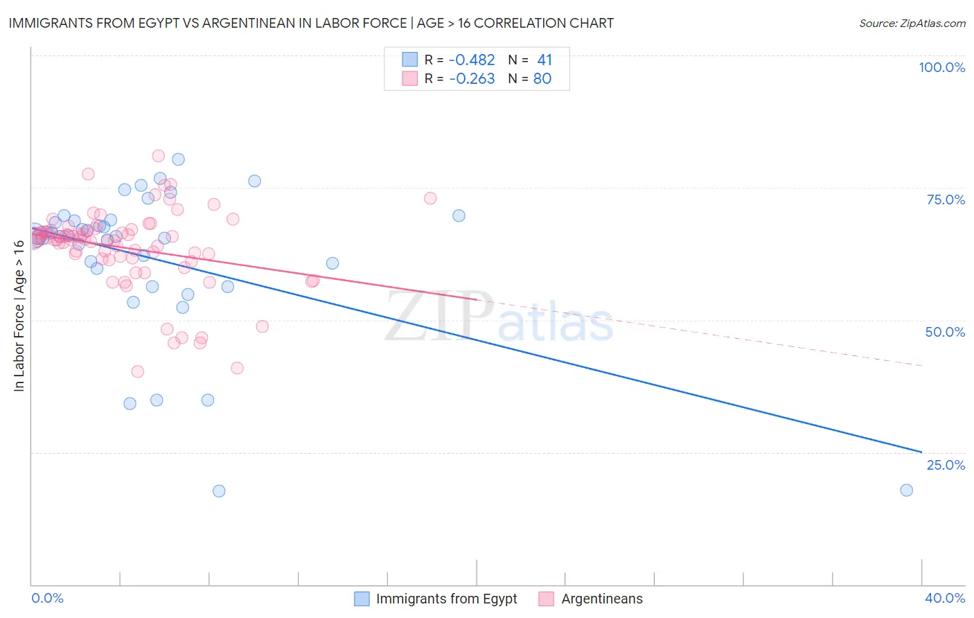 Immigrants from Egypt vs Argentinean In Labor Force | Age > 16