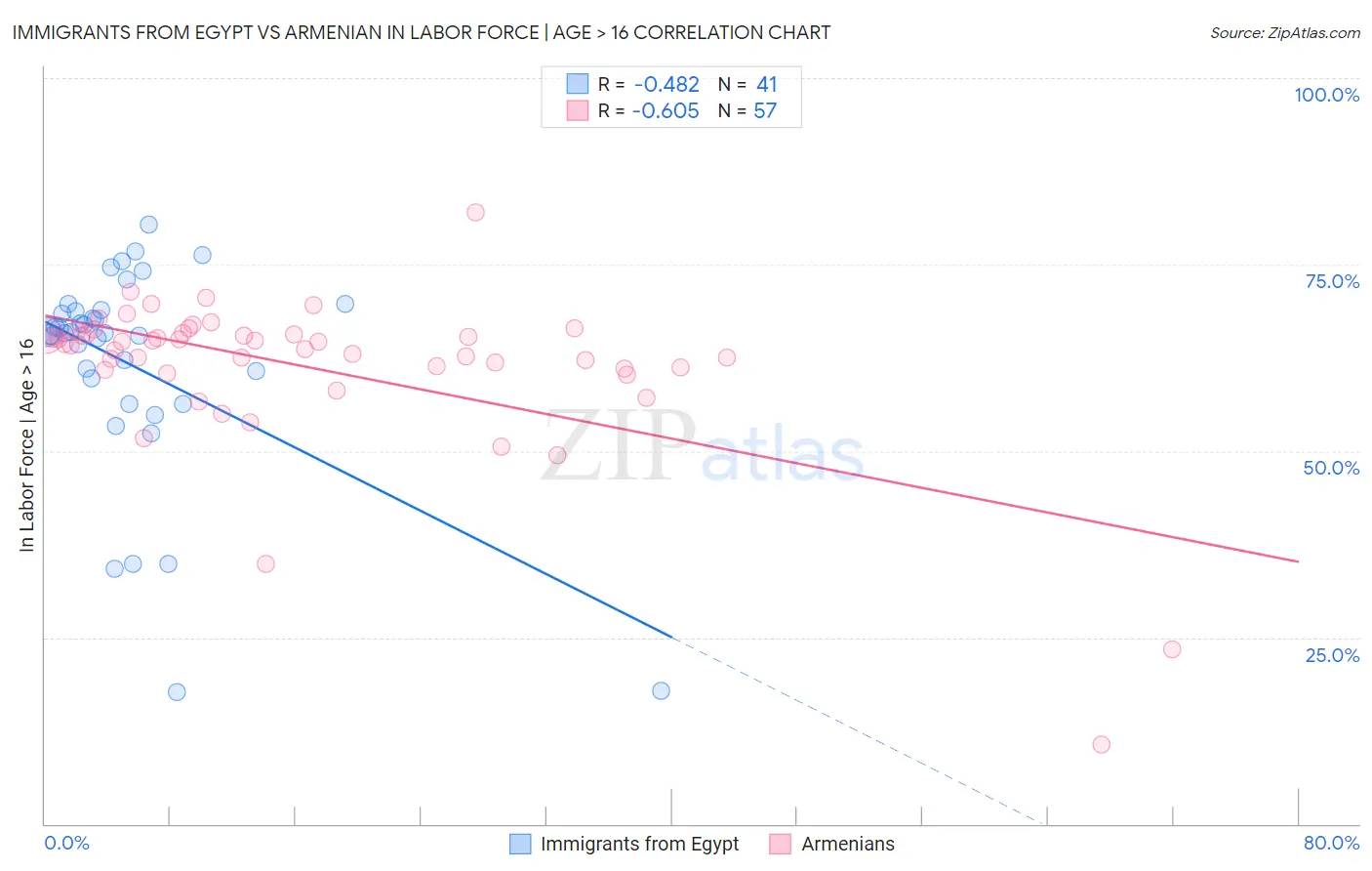 Immigrants from Egypt vs Armenian In Labor Force | Age > 16