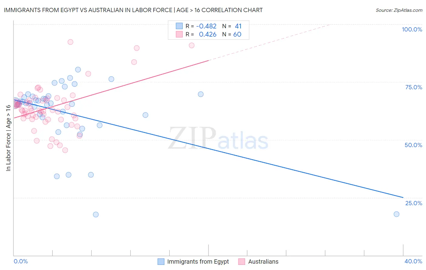 Immigrants from Egypt vs Australian In Labor Force | Age > 16