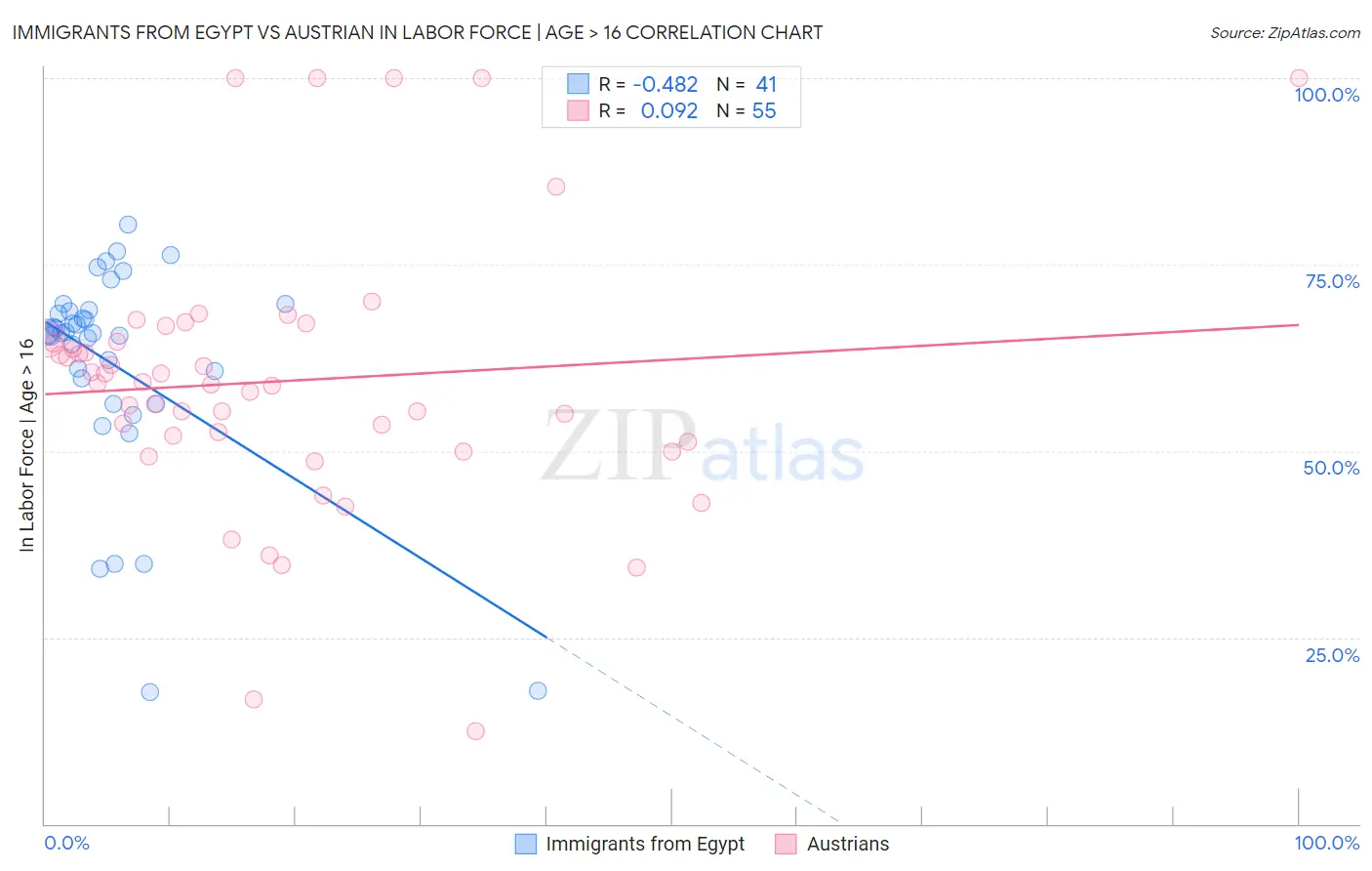Immigrants from Egypt vs Austrian In Labor Force | Age > 16