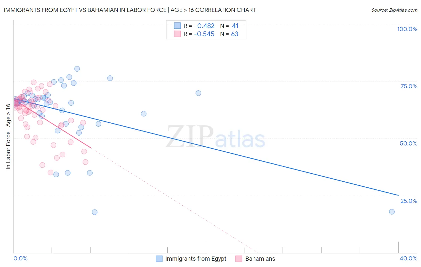 Immigrants from Egypt vs Bahamian In Labor Force | Age > 16