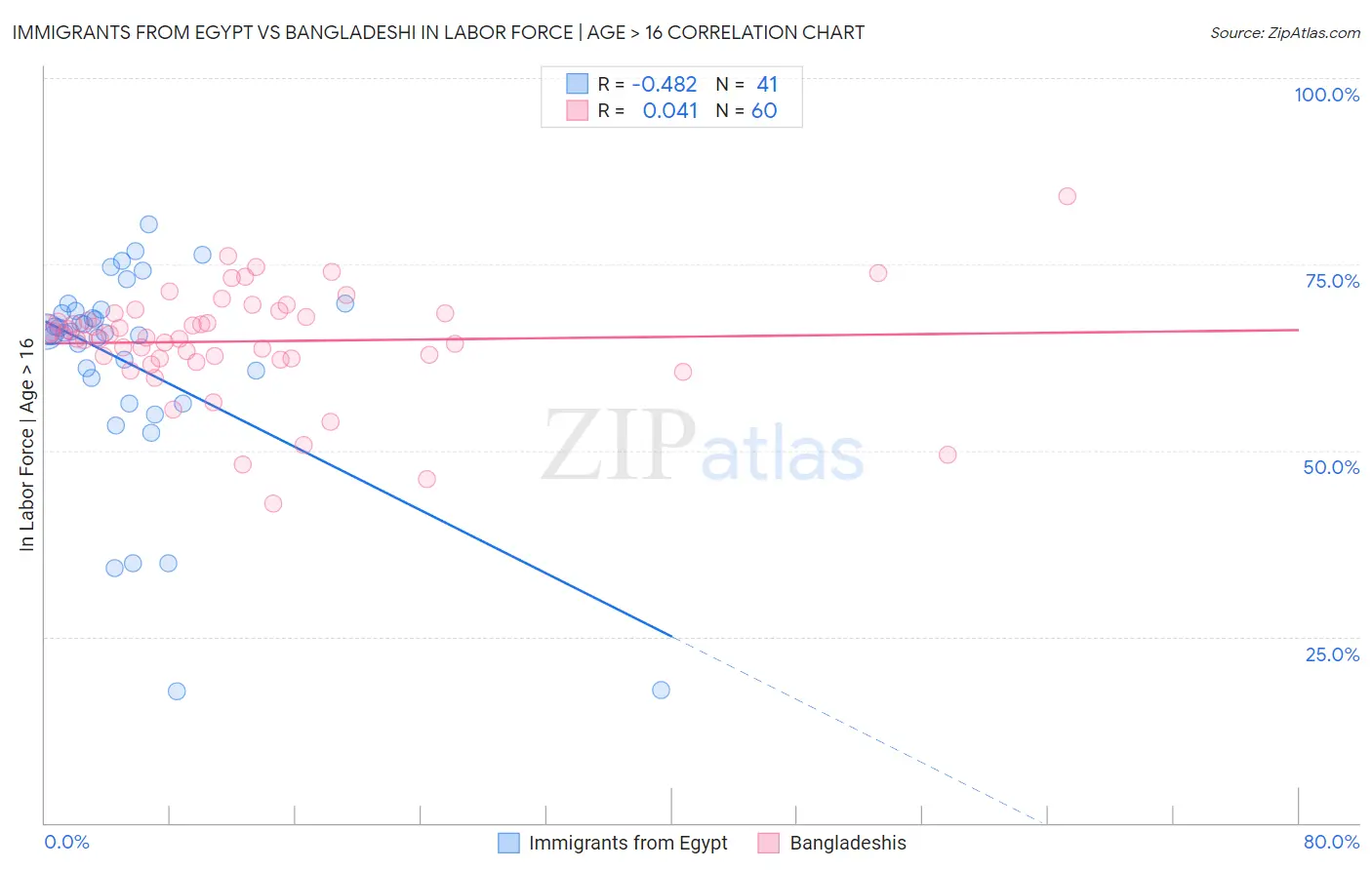 Immigrants from Egypt vs Bangladeshi In Labor Force | Age > 16