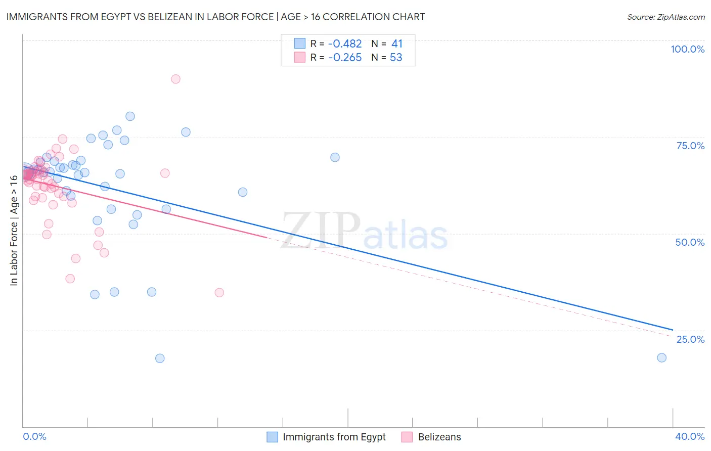 Immigrants from Egypt vs Belizean In Labor Force | Age > 16