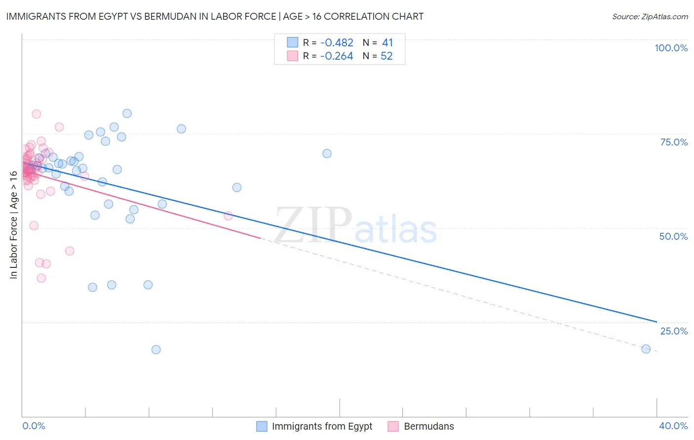 Immigrants from Egypt vs Bermudan In Labor Force | Age > 16