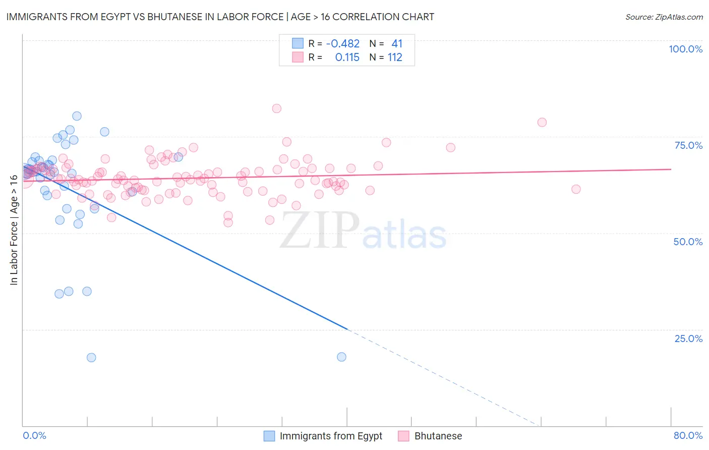 Immigrants from Egypt vs Bhutanese In Labor Force | Age > 16