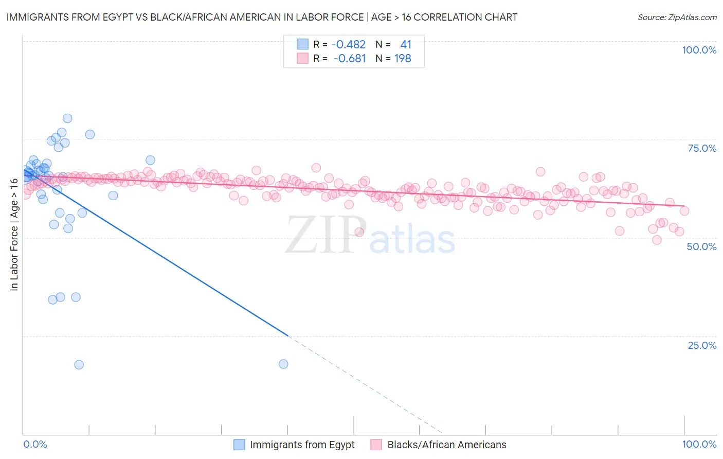Immigrants from Egypt vs Black/African American In Labor Force | Age > 16