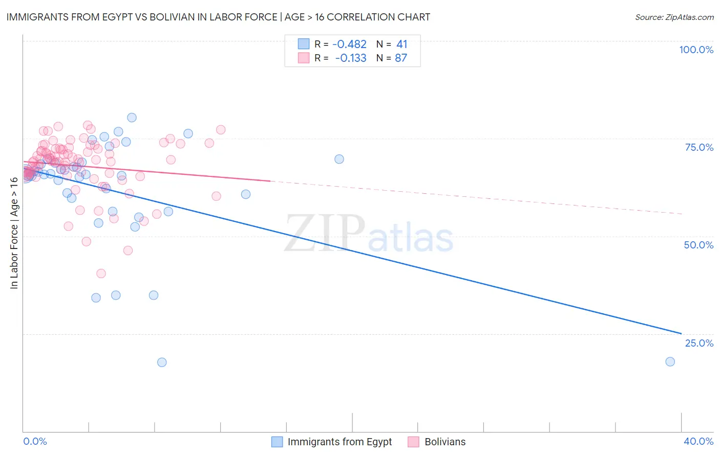 Immigrants from Egypt vs Bolivian In Labor Force | Age > 16