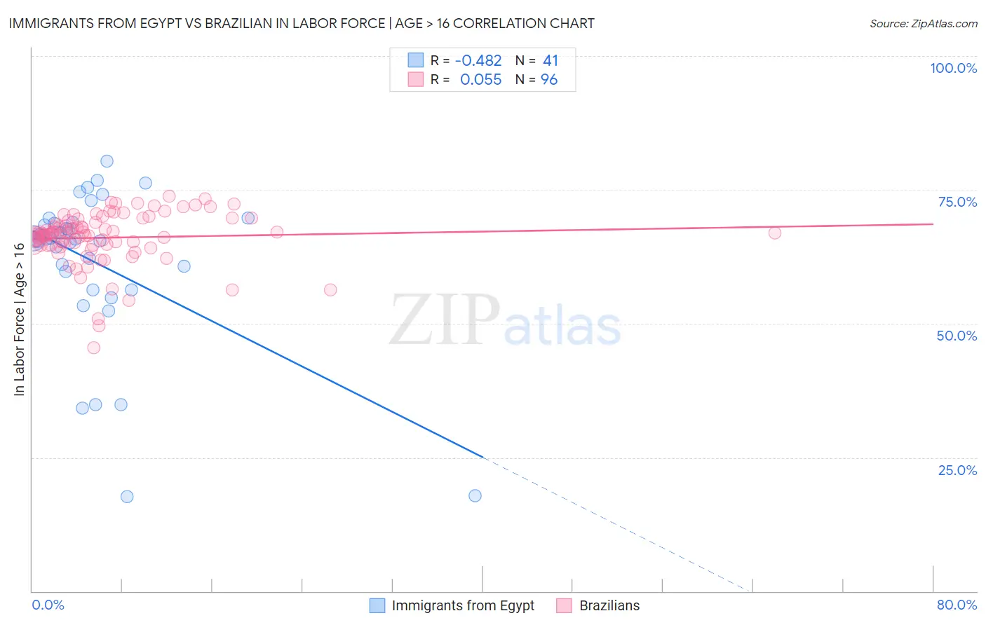 Immigrants from Egypt vs Brazilian In Labor Force | Age > 16