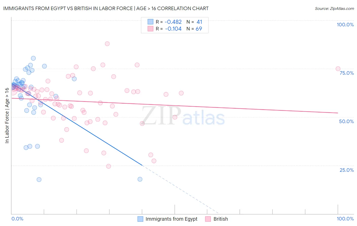 Immigrants from Egypt vs British In Labor Force | Age > 16
