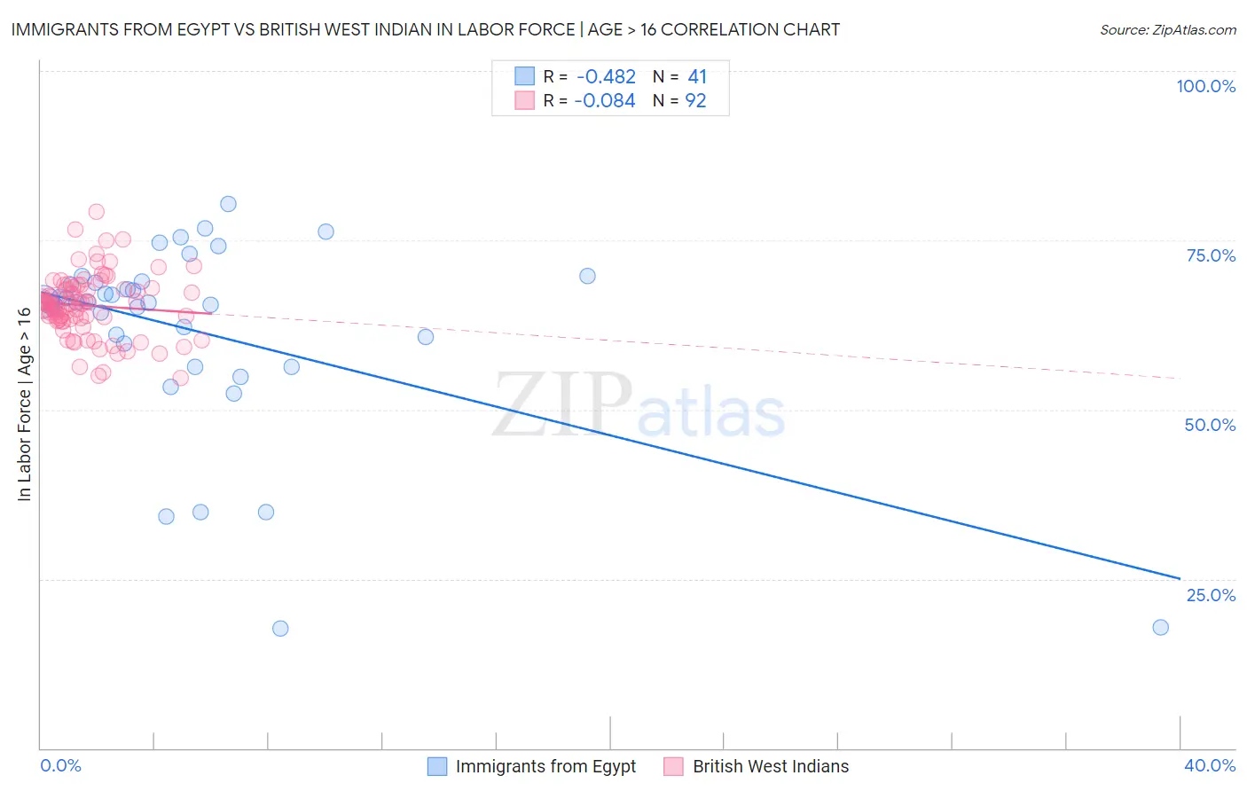 Immigrants from Egypt vs British West Indian In Labor Force | Age > 16