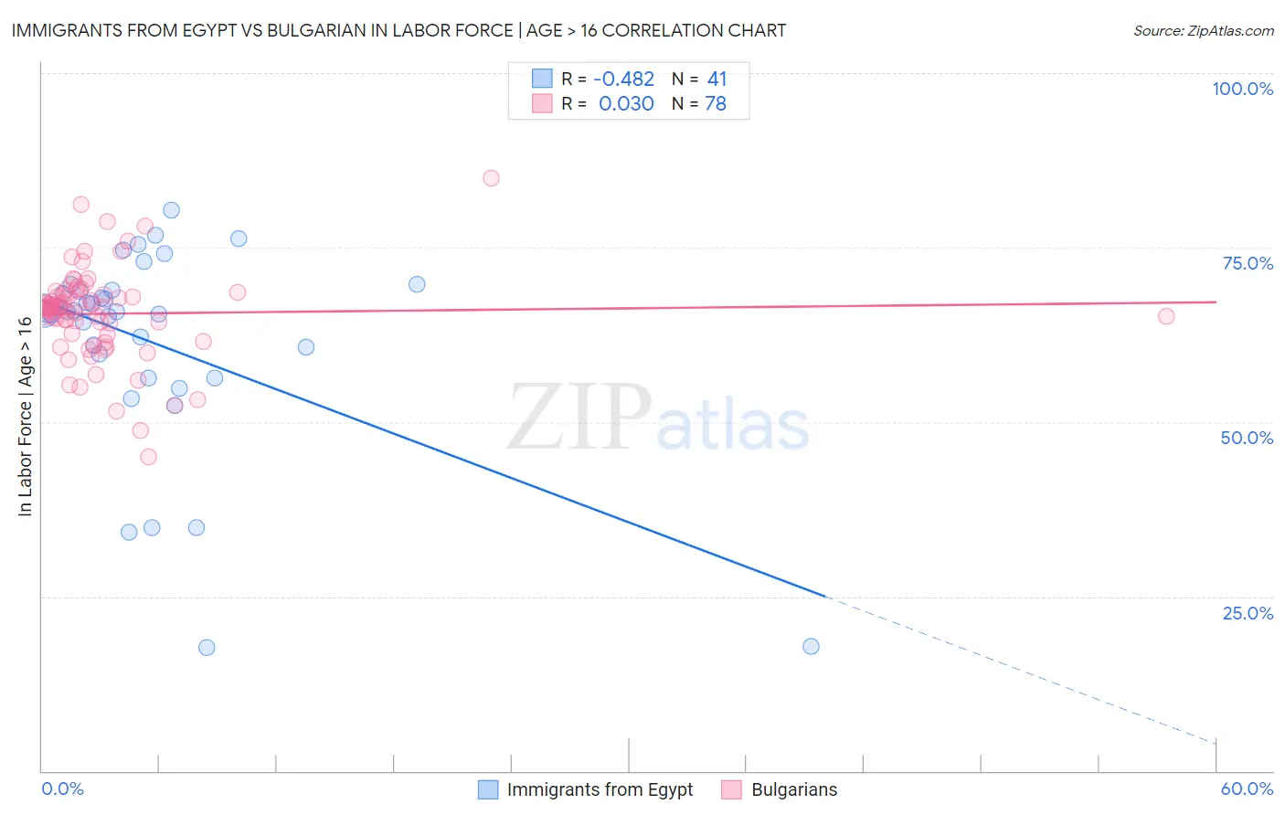 Immigrants from Egypt vs Bulgarian In Labor Force | Age > 16