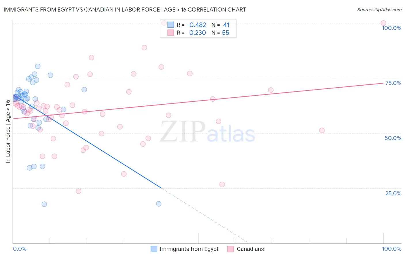 Immigrants from Egypt vs Canadian In Labor Force | Age > 16