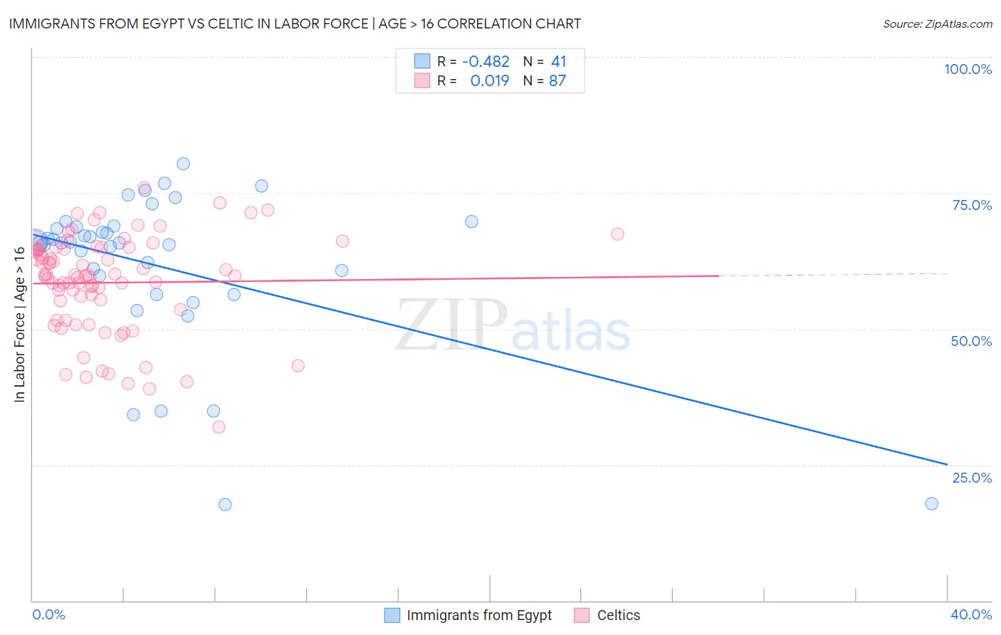 Immigrants from Egypt vs Celtic In Labor Force | Age > 16