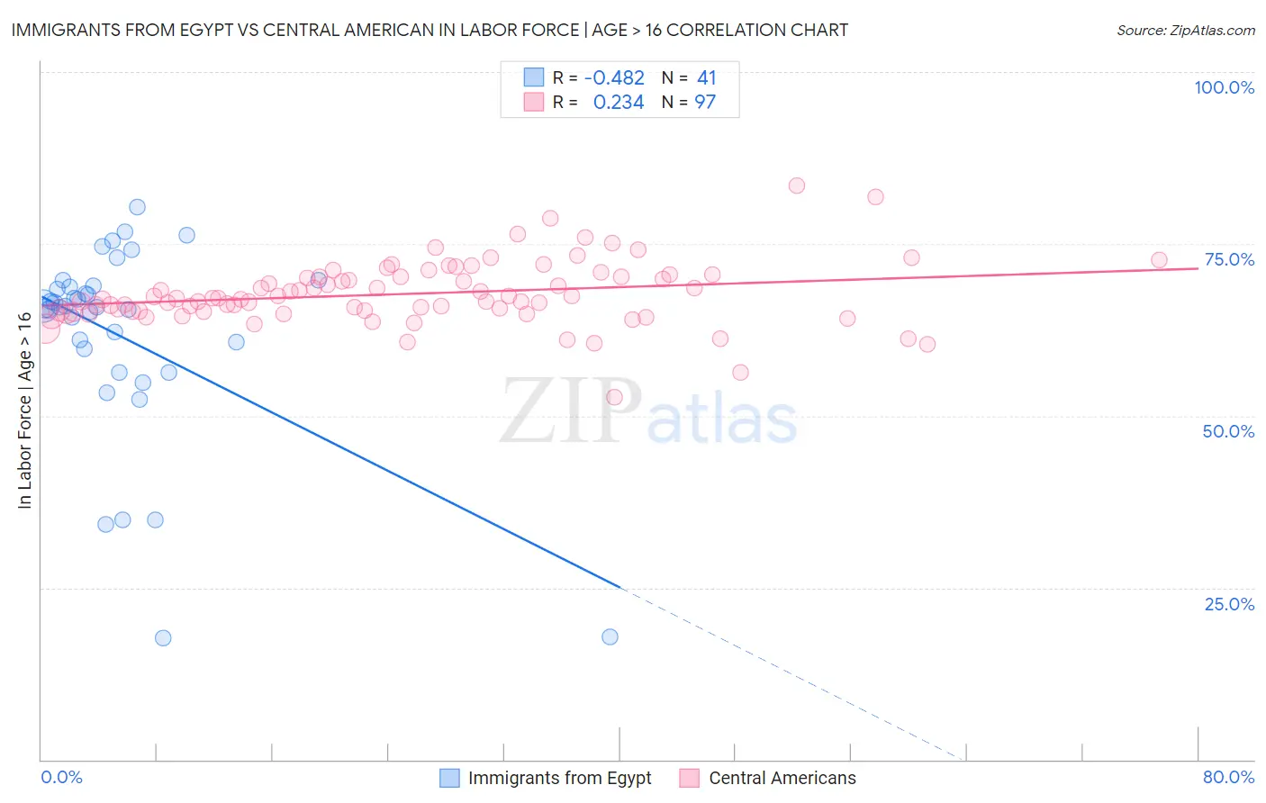Immigrants from Egypt vs Central American In Labor Force | Age > 16