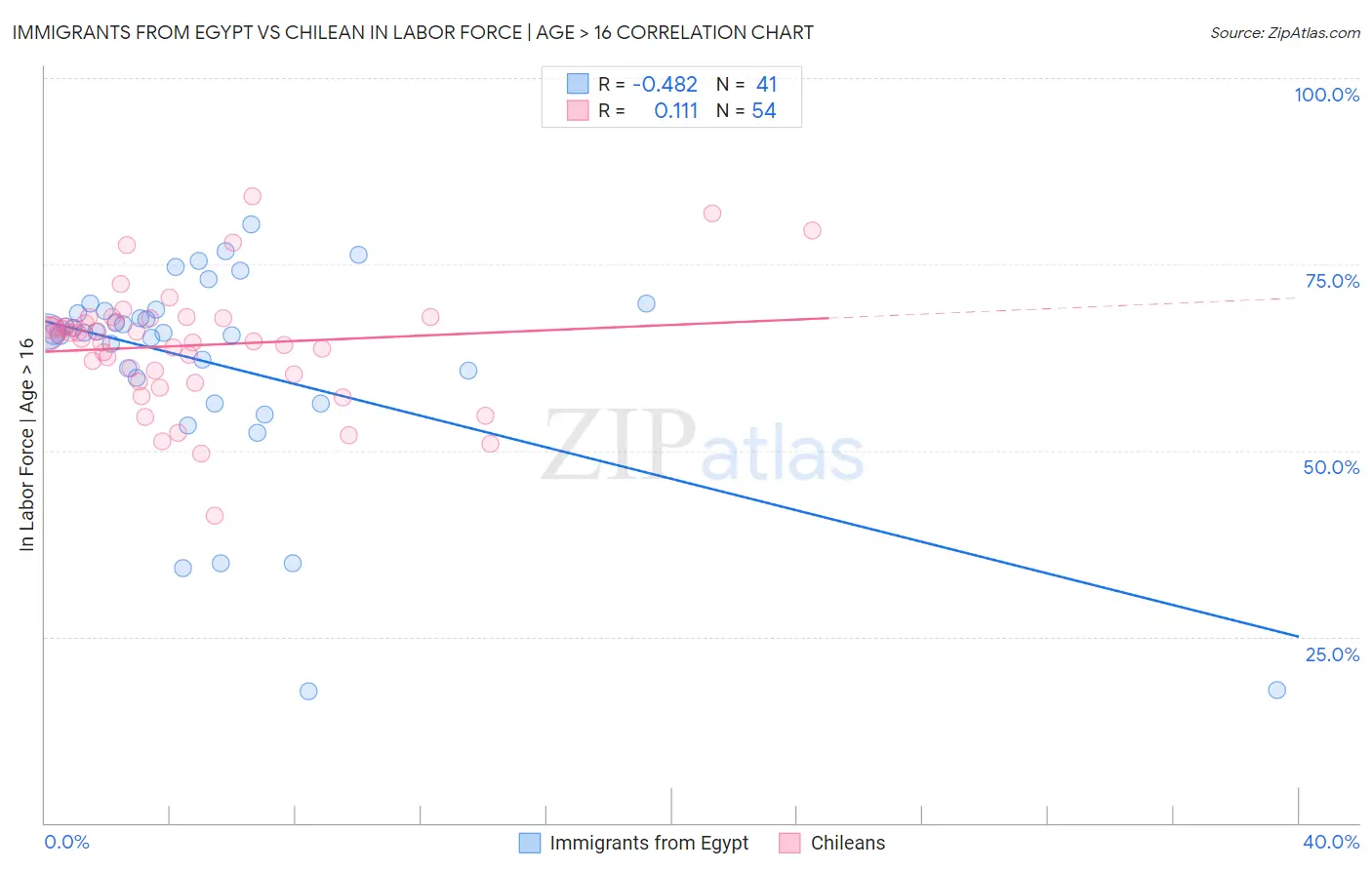 Immigrants from Egypt vs Chilean In Labor Force | Age > 16