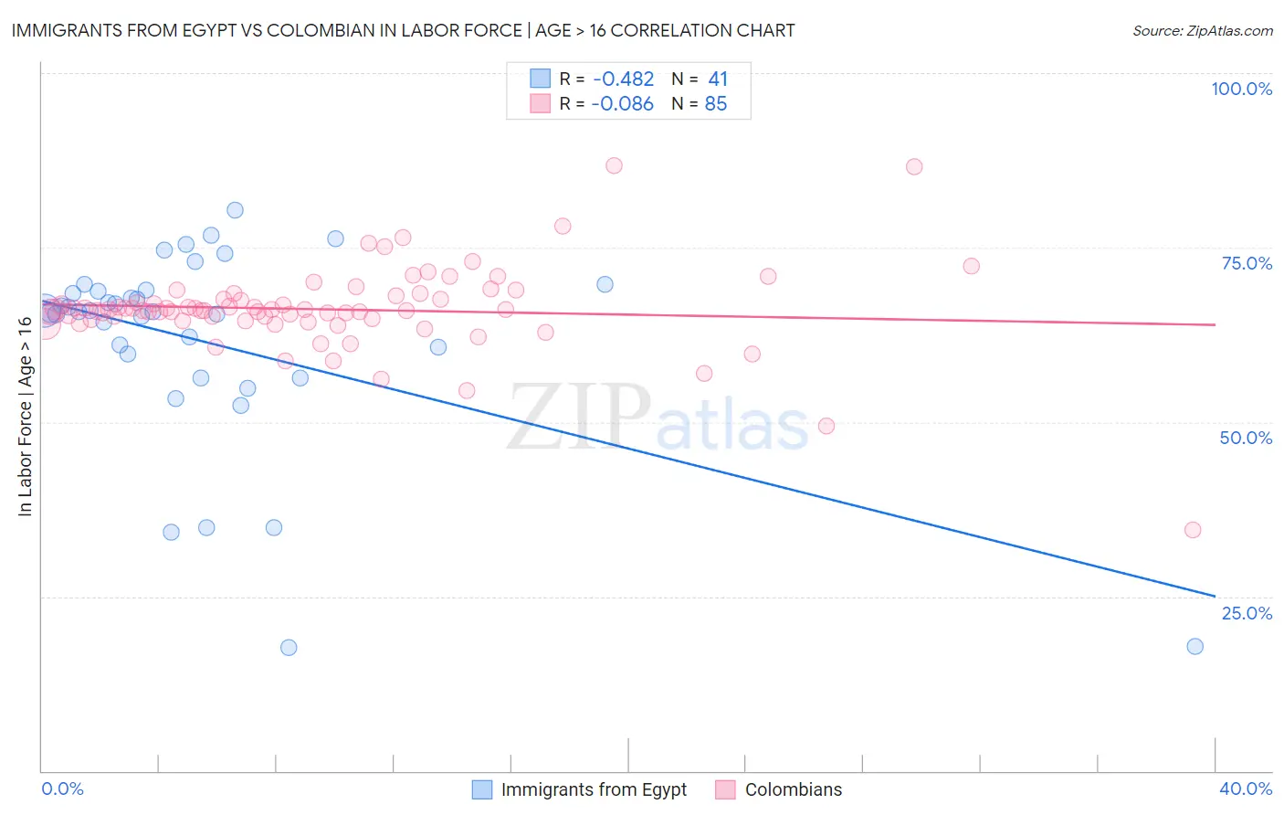 Immigrants from Egypt vs Colombian In Labor Force | Age > 16