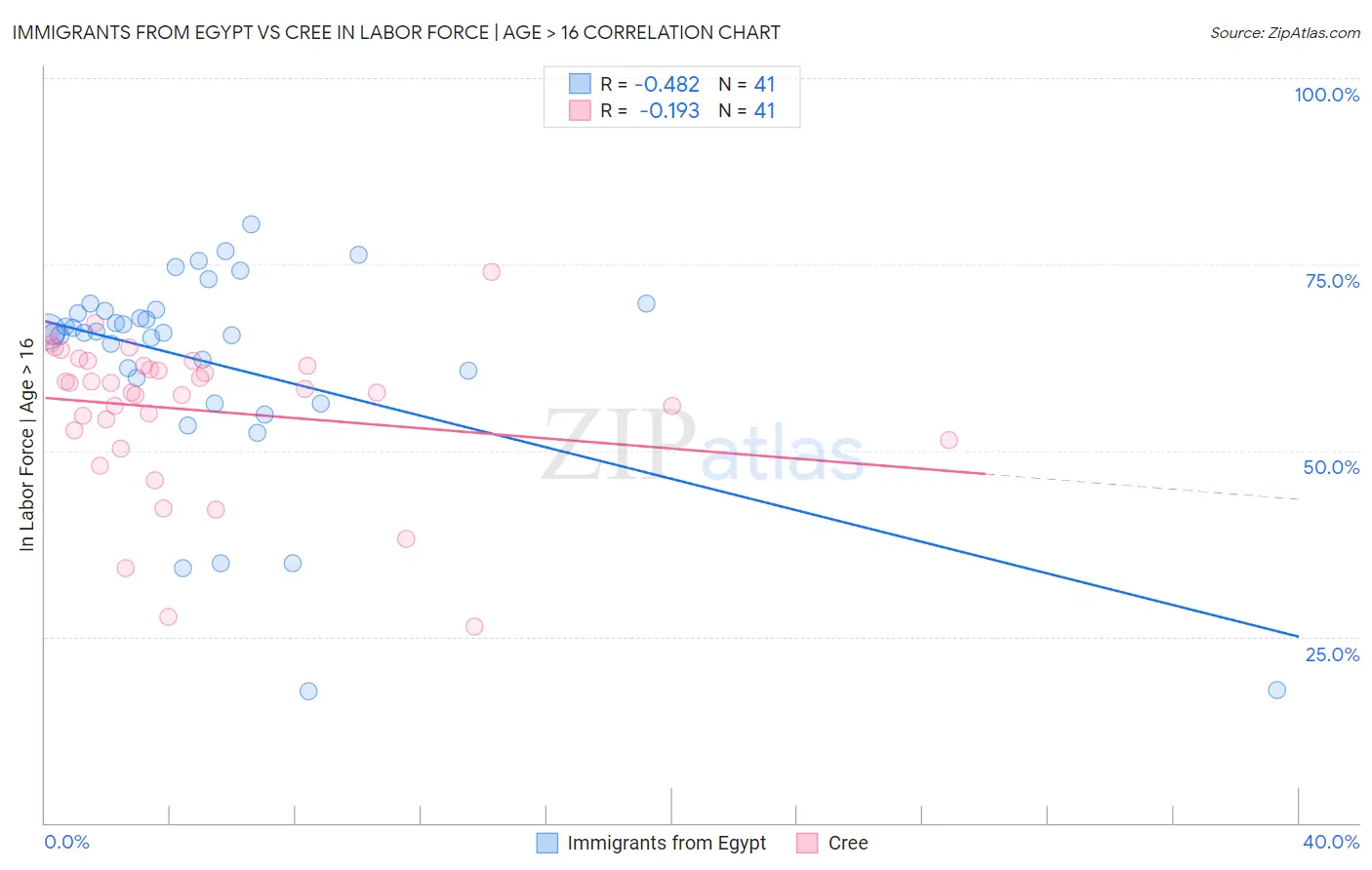 Immigrants from Egypt vs Cree In Labor Force | Age > 16