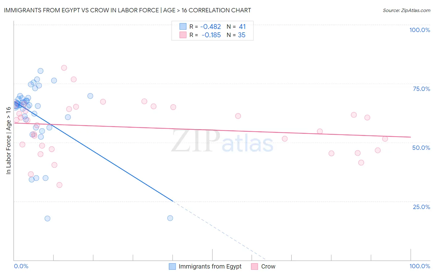 Immigrants from Egypt vs Crow In Labor Force | Age > 16