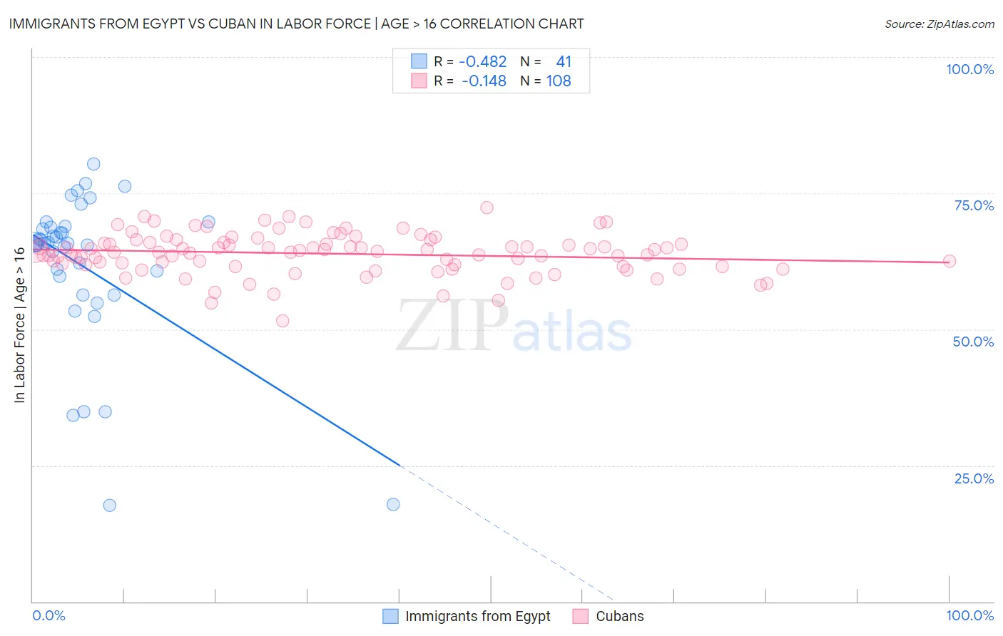 Immigrants from Egypt vs Cuban In Labor Force | Age > 16