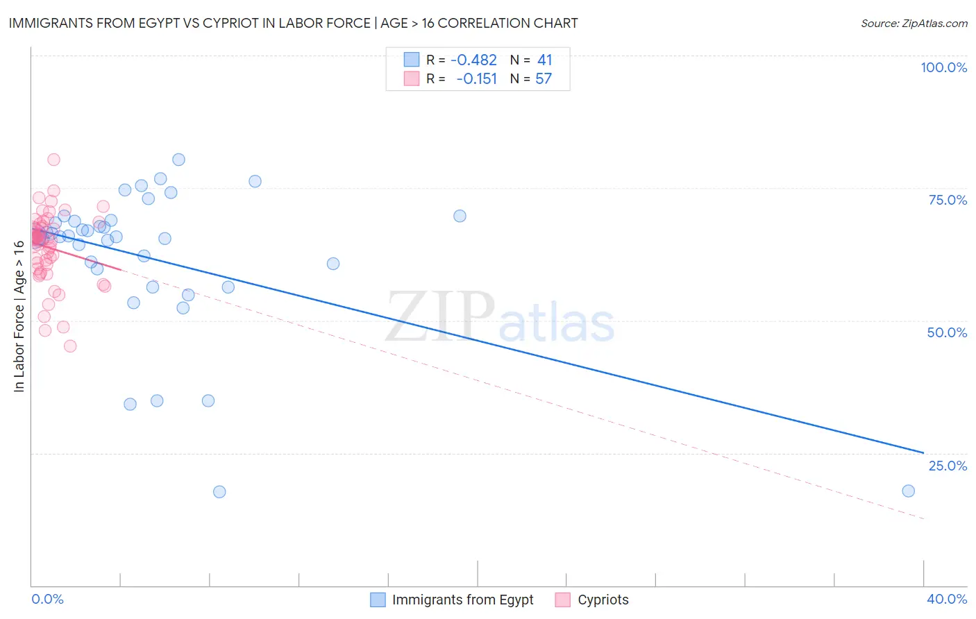 Immigrants from Egypt vs Cypriot In Labor Force | Age > 16