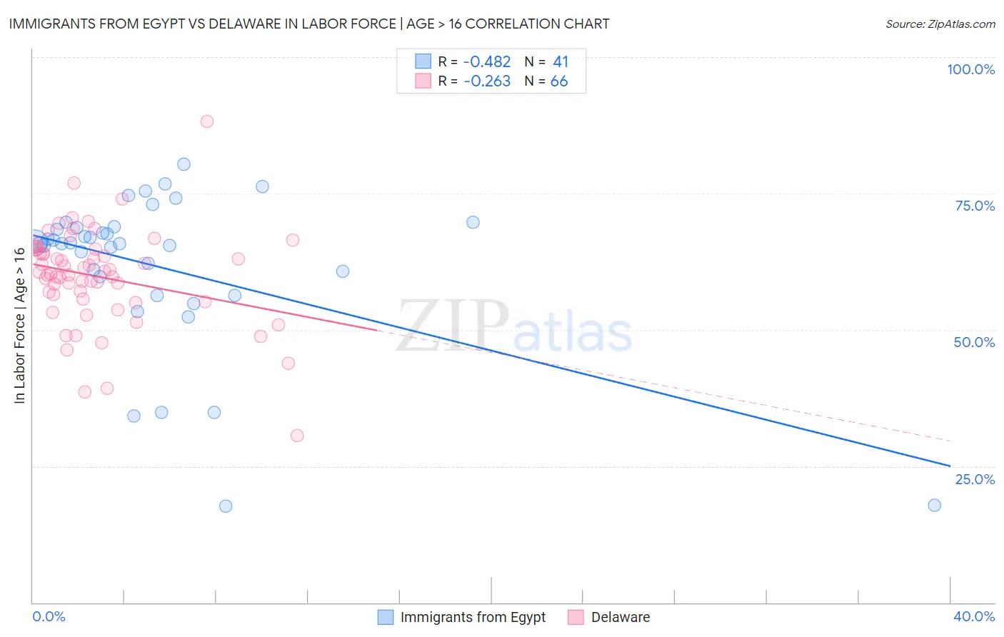 Immigrants from Egypt vs Delaware In Labor Force | Age > 16