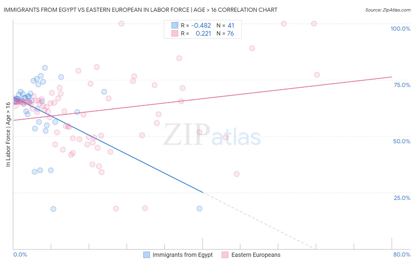 Immigrants from Egypt vs Eastern European In Labor Force | Age > 16