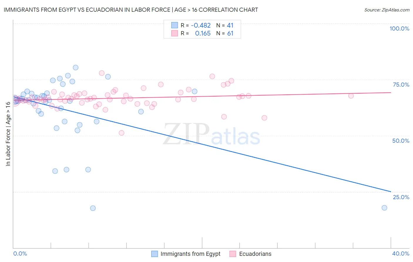 Immigrants from Egypt vs Ecuadorian In Labor Force | Age > 16