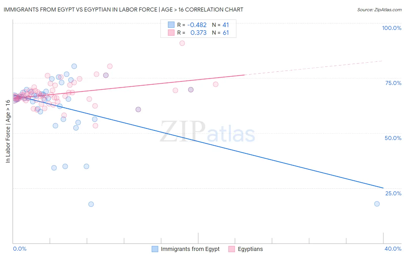 Immigrants from Egypt vs Egyptian In Labor Force | Age > 16