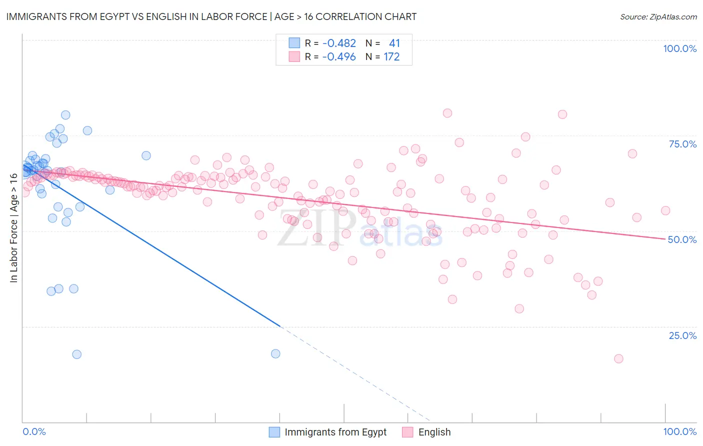 Immigrants from Egypt vs English In Labor Force | Age > 16
