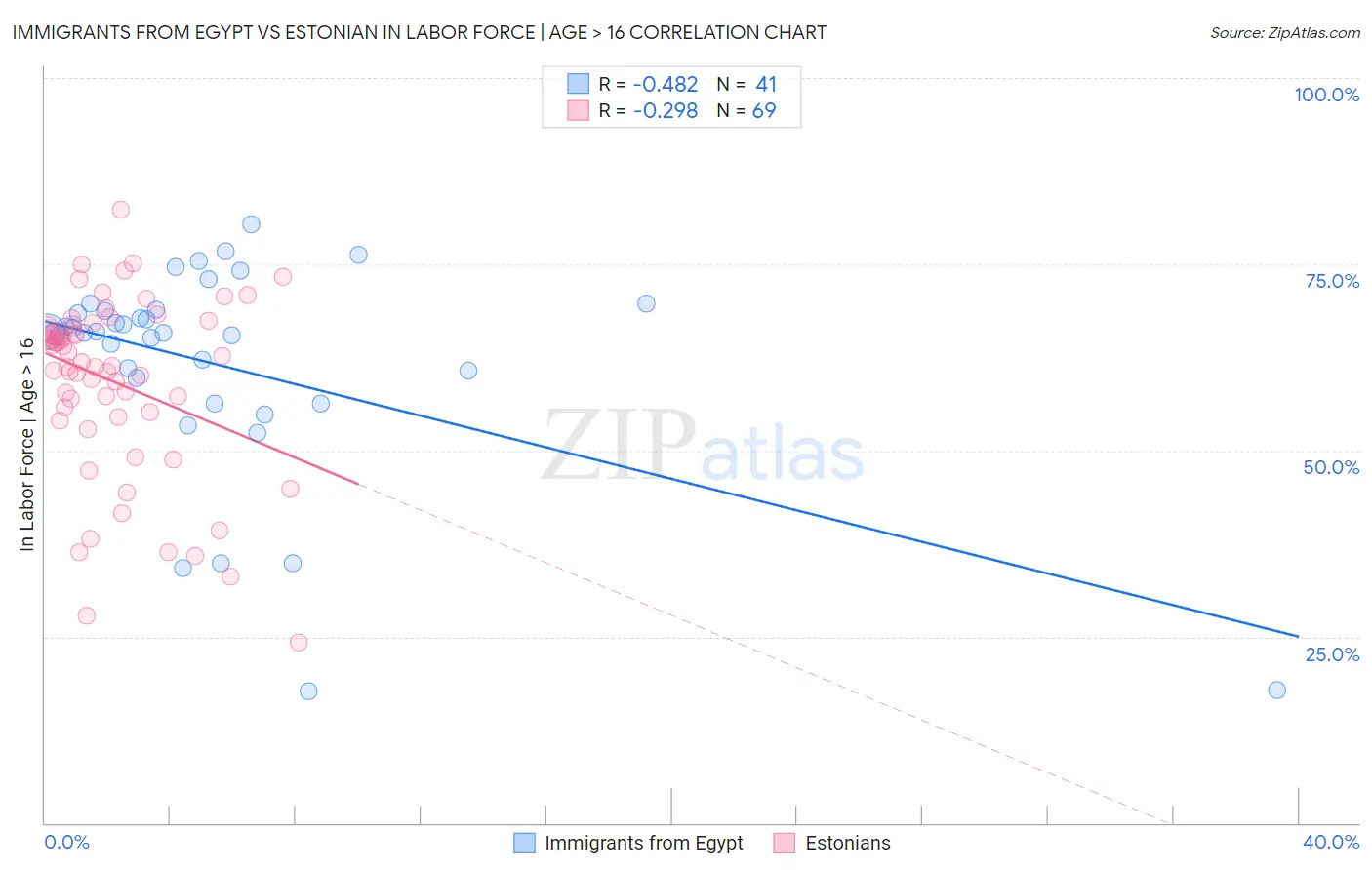 Immigrants from Egypt vs Estonian In Labor Force | Age > 16