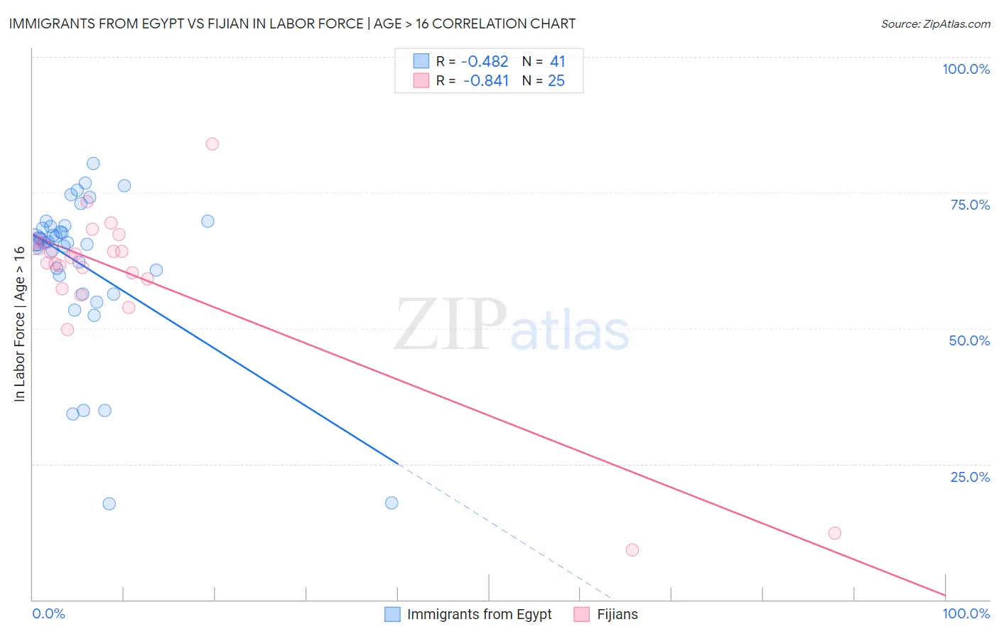 Immigrants from Egypt vs Fijian In Labor Force | Age > 16