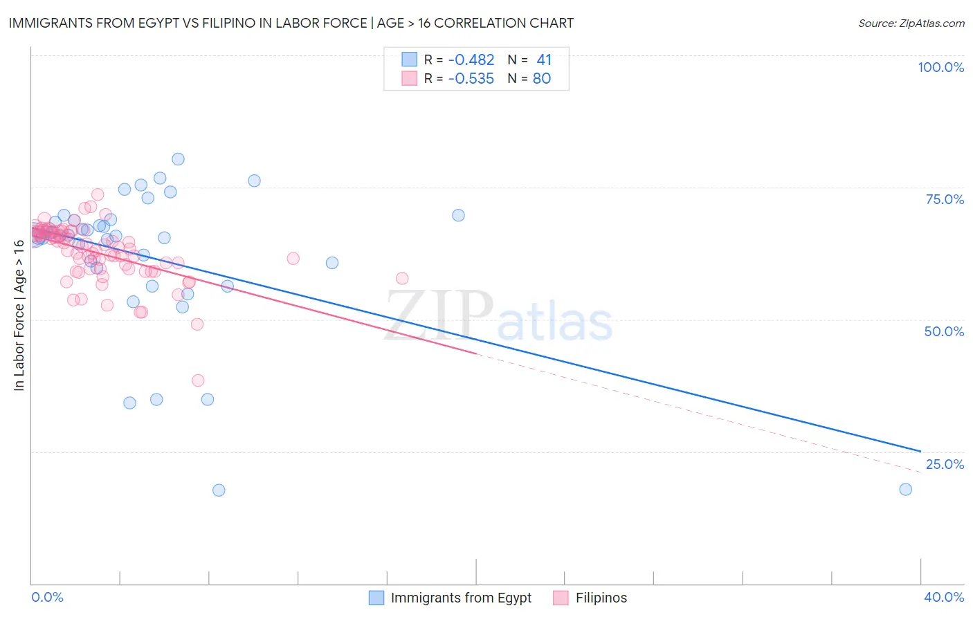 Immigrants from Egypt vs Filipino In Labor Force | Age > 16