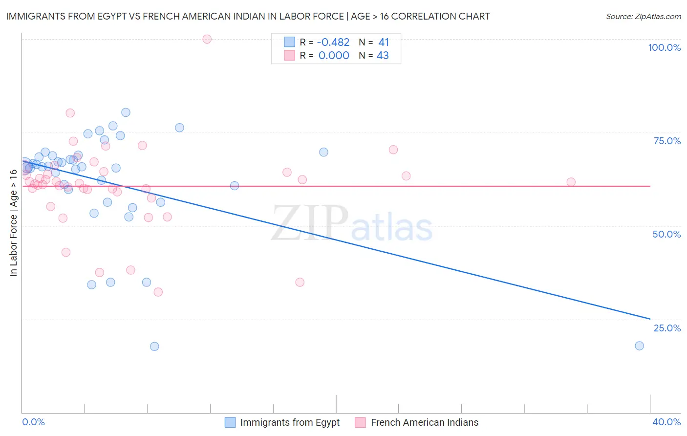 Immigrants from Egypt vs French American Indian In Labor Force | Age > 16