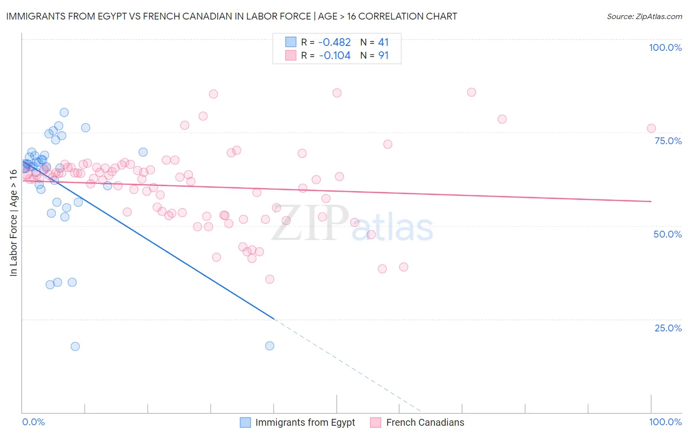 Immigrants from Egypt vs French Canadian In Labor Force | Age > 16